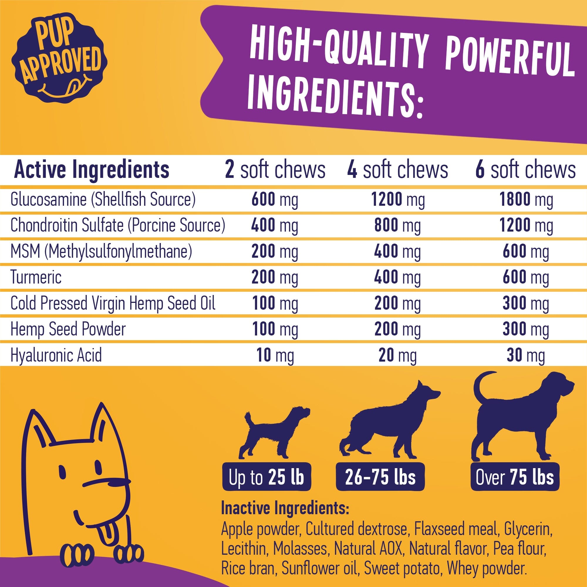 Dog supplement ingredients chart with dosage for different weight categories.